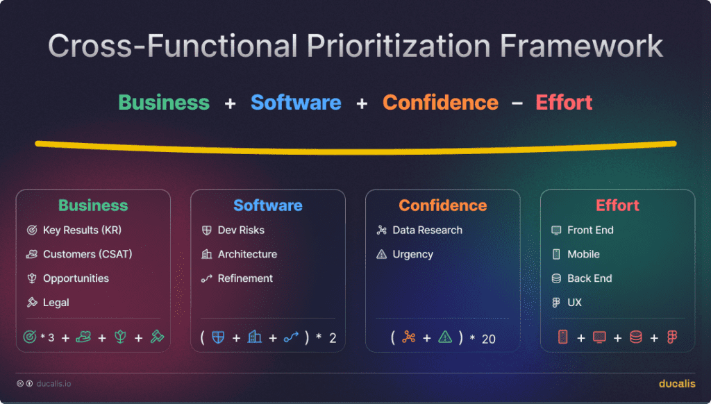 Maßgeschneidertes Cross-Functional Prioritization Framework Diagramm