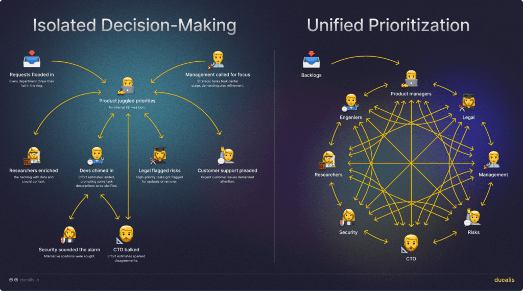 サイロ化された優先順位付けの課題を示す図