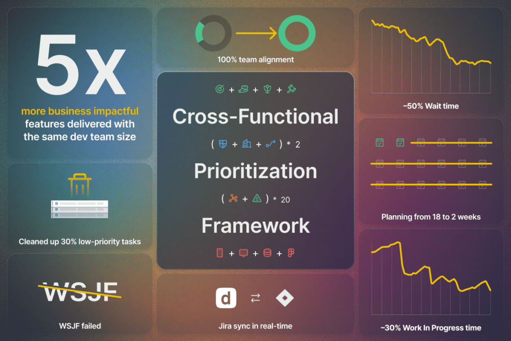 Cross-functional Prioritization Framework Fallstudie
