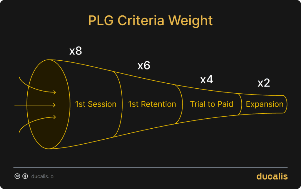 PLG Criteria Weight