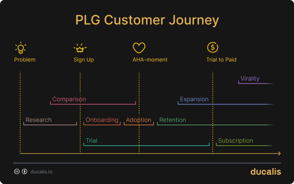 PLG Customer Journey