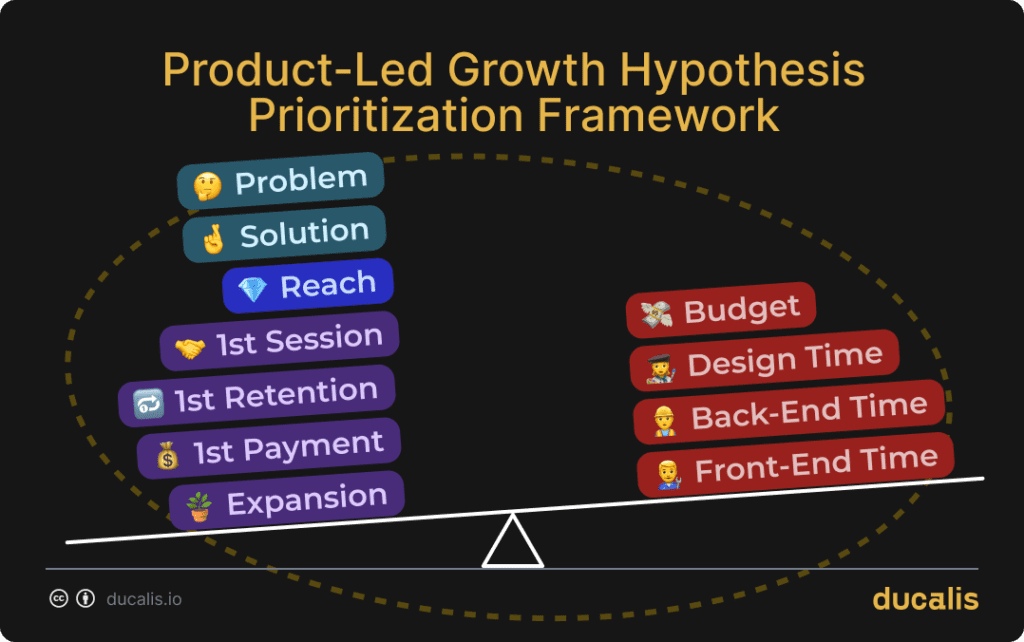 Product-Led Growth Hypothesis Prioritization Framework