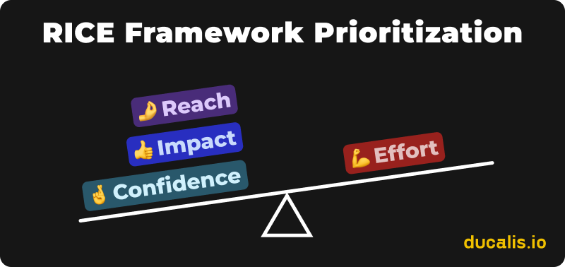 RICE-Framework Priorisierungsdiagramm