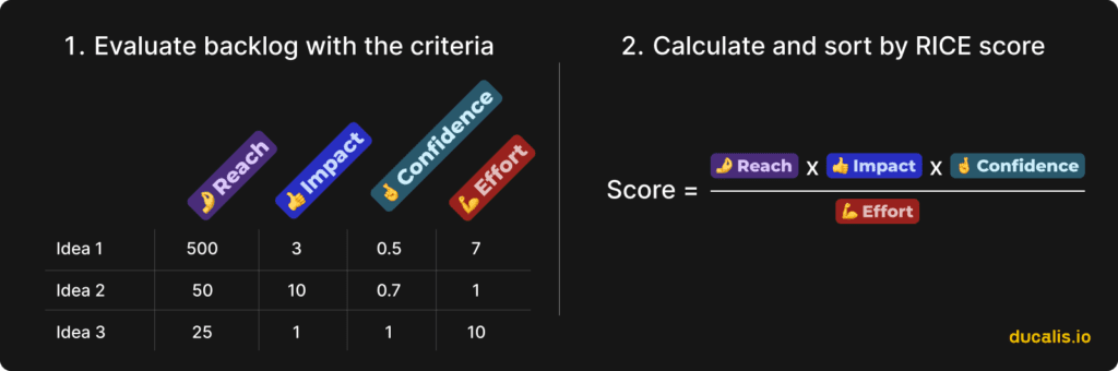 RICE スコアの計算式: (リーチ × インパクト × 確信度) ÷ 工数
