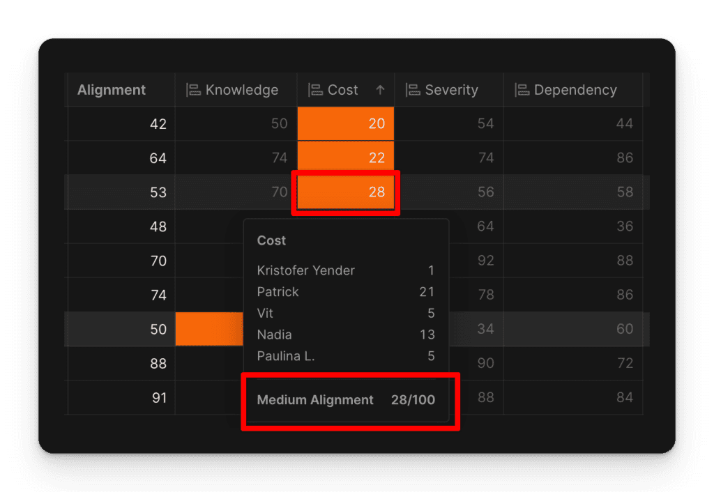 Kriterienübereinstimmung nach der Priorisierung von Technical Debt