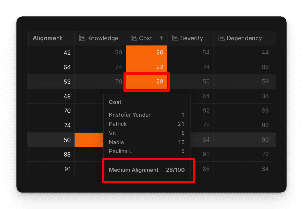 技術的負債の優先順位付け後の基準の合意度