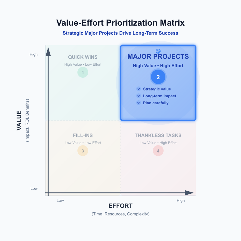 Büyük Projeler Matrisi