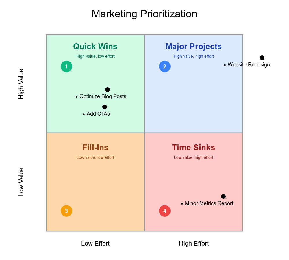 Pazarlama Ekipleri Matrisi Nasıl Kullanır