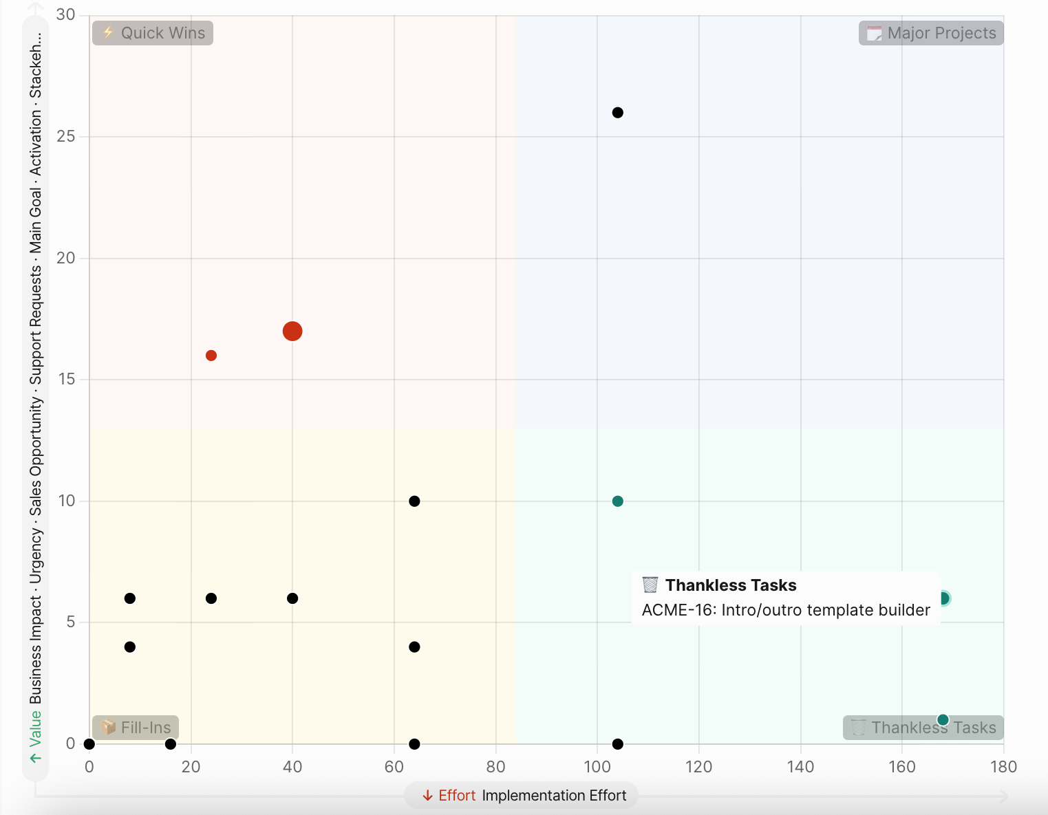 マトリクスの象限