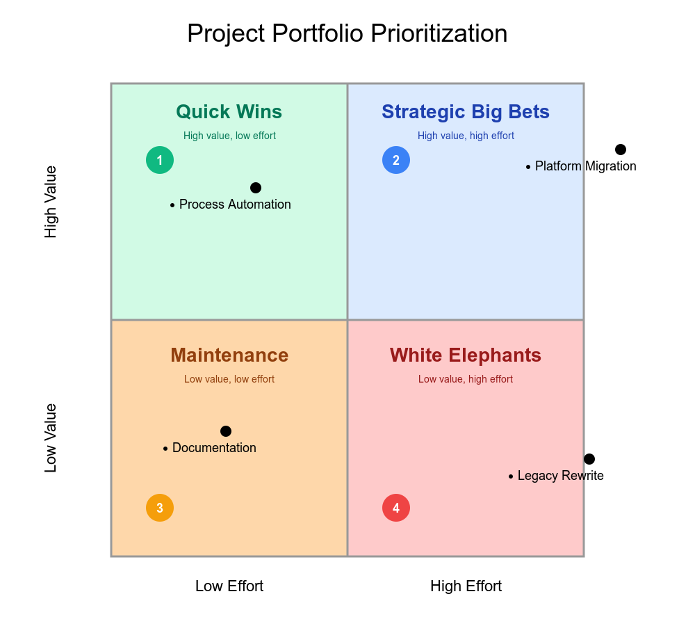 プロジェクトチームがマトリクスを使用する方法