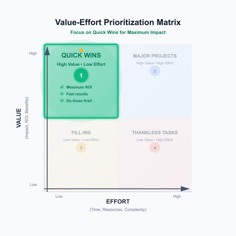 Matristeki Hızlı Kazançlar