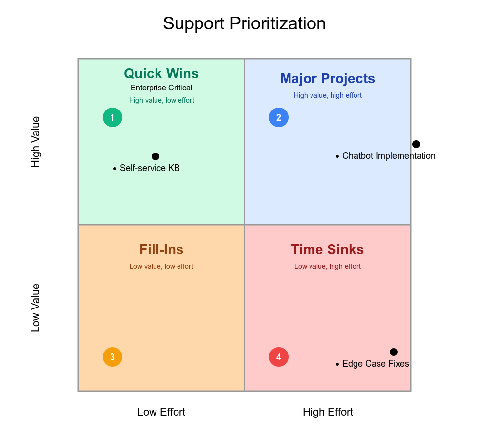 Destek Ekipleri Matrisi Nasıl Kullanır