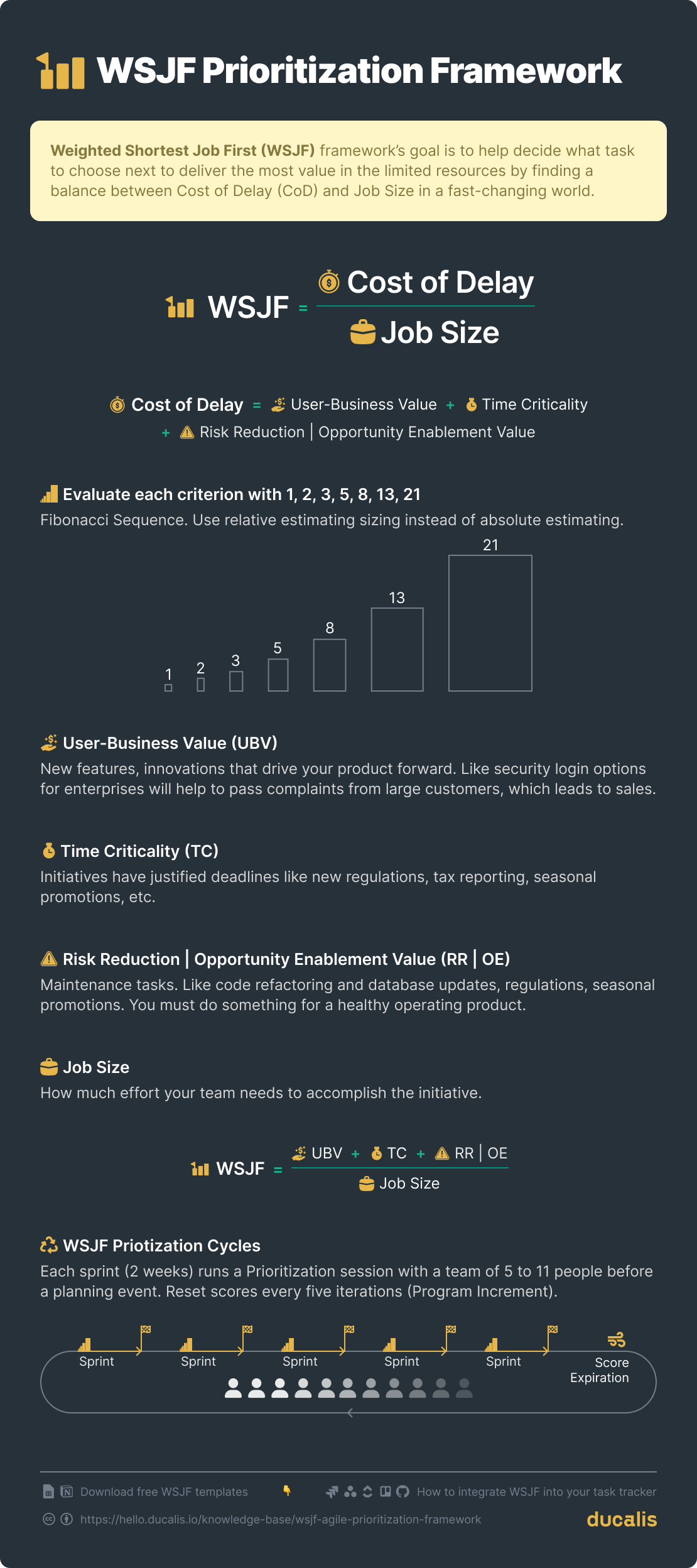 WSJF-Priorisierungs-Framework und Workflow in Kürze