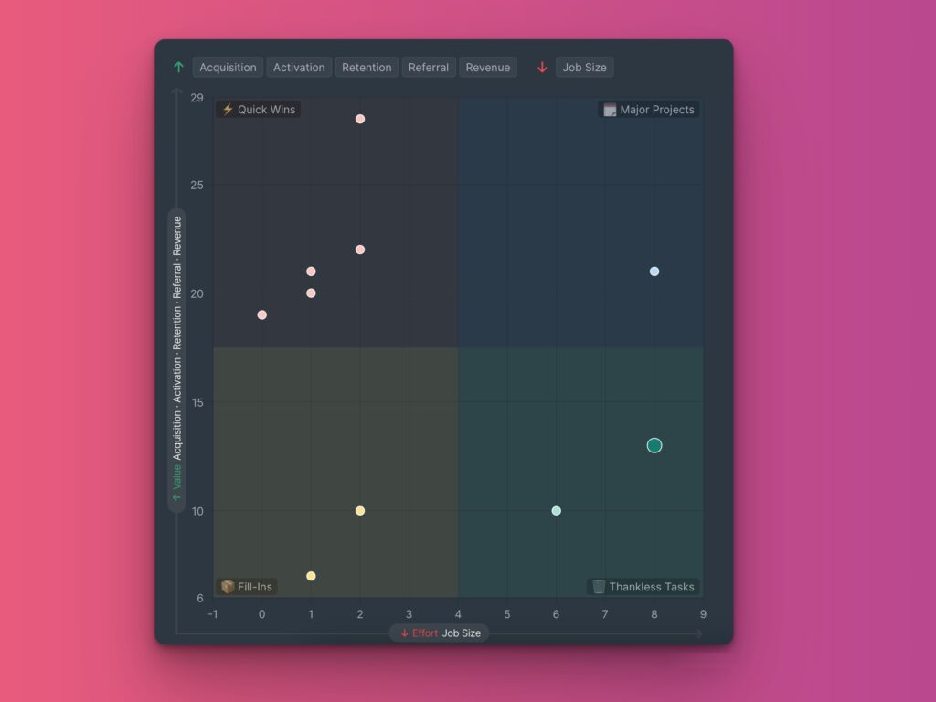 Diagrammansicht zeigt farbcodierte Blasen