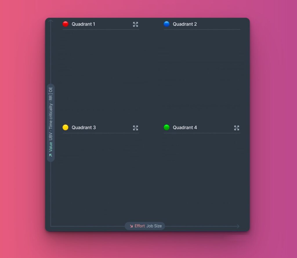 Diagramm der Matrix-Quadranten