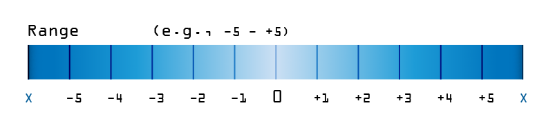 Range-Bewertungsskala mit Minimum- und Maximumwerten