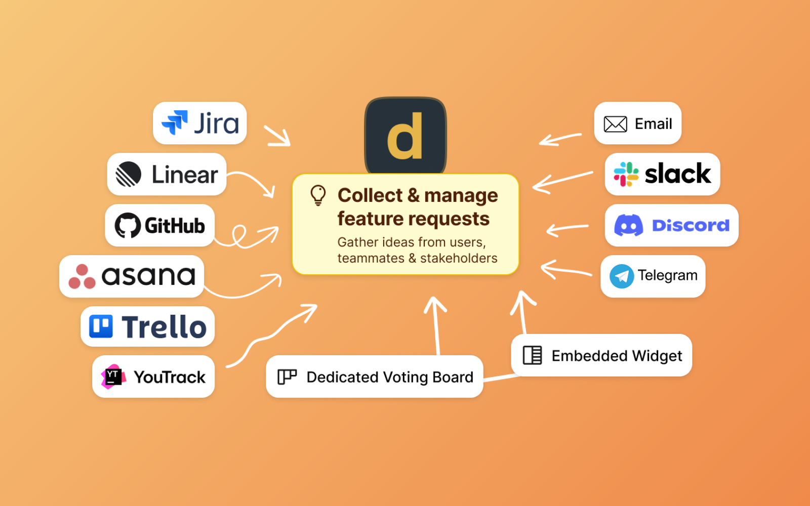 アイデアを収集する方法を示す図