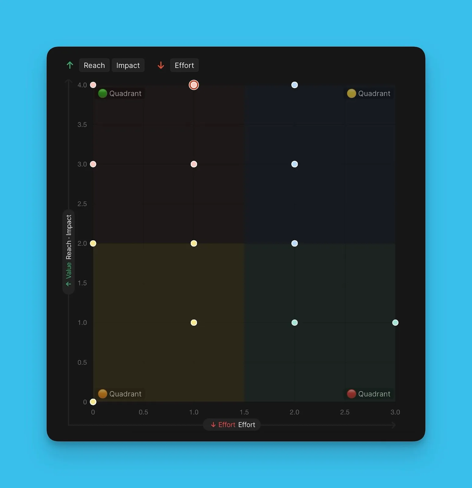 カラー コード化されたバブルを使用したマトリクス チャート ビュー