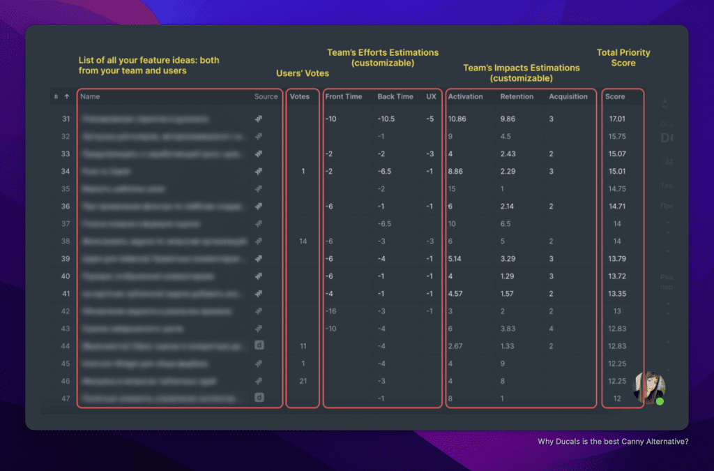 Product backlog showing prioritized items from both internal and external sources