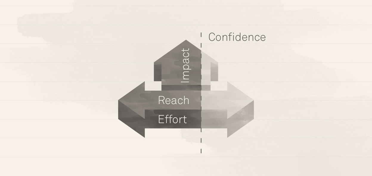 RICE prioritization model showing Reach, Impact, Confidence, and Effort factors
