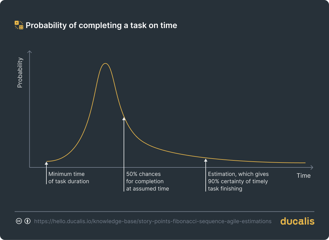 Probability of Completing a Task on Time