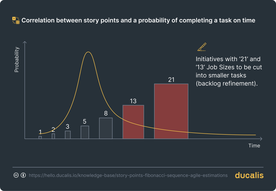 Correlation Between Job Size and a Probability of Completing a Task on Time